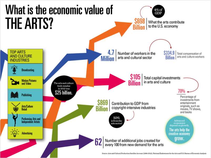 Graph of the economic value of the Arts