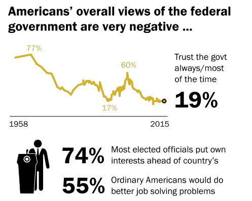 Graph from the Pew Research Center article “Beyond Distrust: How Americans View Their Government,” November 2015.