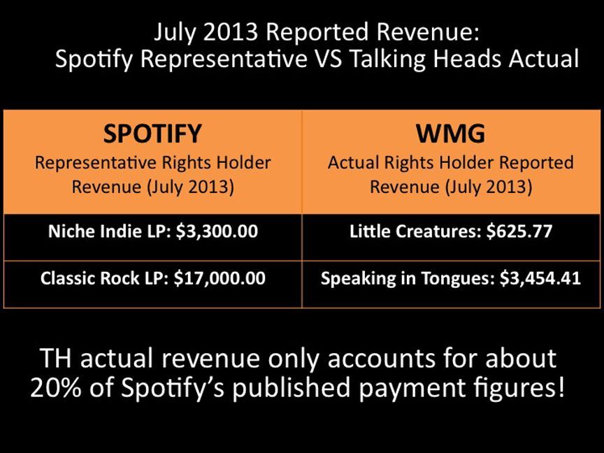 The Spotify representative revenue exceeds the actual revenue by thousands.