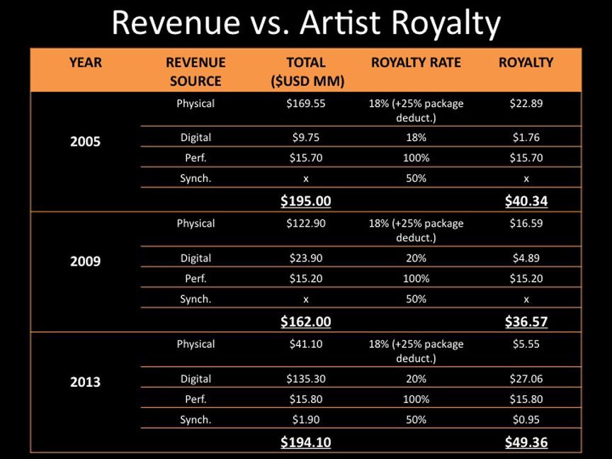 And the royalties artists see are up as well.
