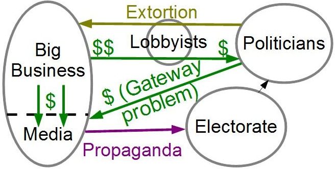 A diagram of the corrupt 'system,' according to Lessig.