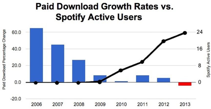 Paid Download Growth Rates vs. Spotify Active Users.