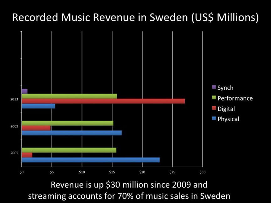 Music revenue is actually up in Sweden, the homeland of Spotify.
