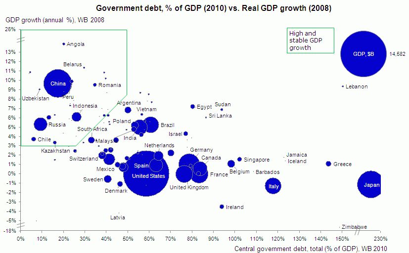 Debt, GDP and Growth around the globe.