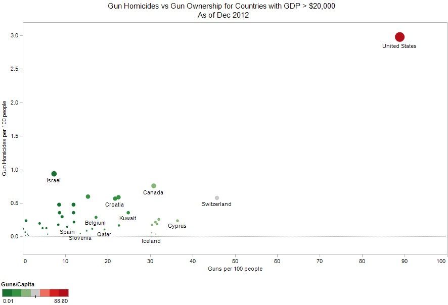 Gun homicides in countries with GDP over $20,000.