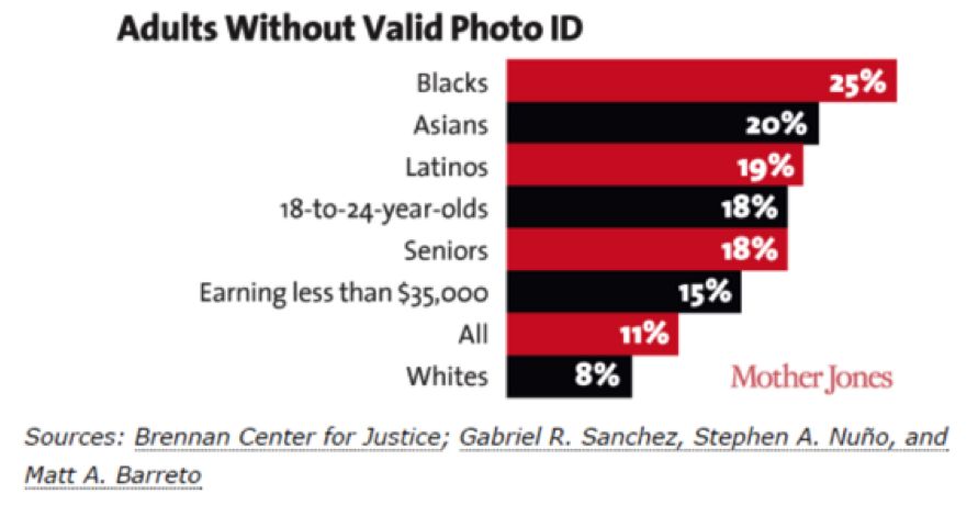 The skewed percentages of potential voters who don’t have a valid photo ID.